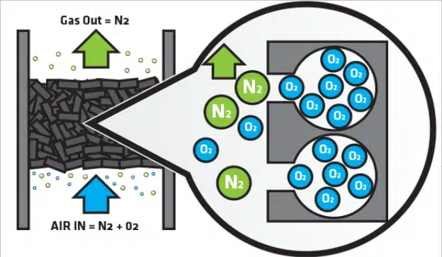 A diagram showing how a nitrogen generator extracts nitrogen from the air